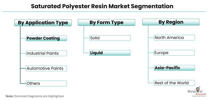 Saturated-Polyester-Resin-Market-Segmentation